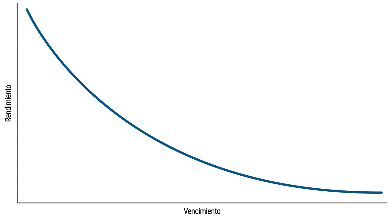 Gráfico de una curva de tipos descendente, mostrando cómo los tipos de interés disminuyen con el tiempo.