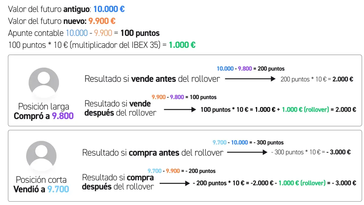Cálculo de ganancias y pérdidas en rollover trading para posiciones largas y cortas, mostrando el impacto del cambio de valor del futuro.