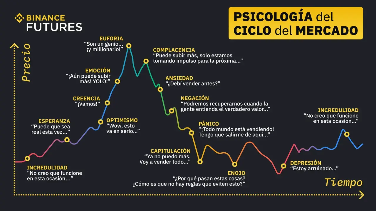 Gráfico del ciclo del mercado y la psicología del trading, mostrando emociones como euforia, negación y pánico.