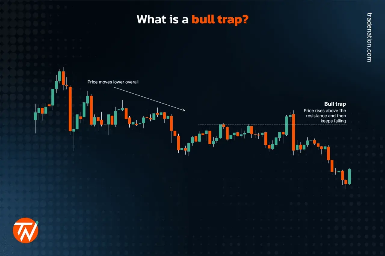 Gráfico de velas que ilustra un bull trap: el precio sube brevemente sobre la resistencia y luego cae, engañando a los alcistas.