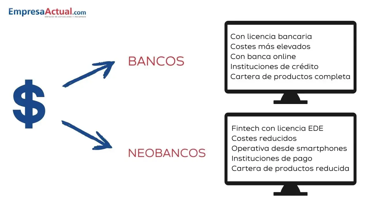 Un neobanco es una fintech con licencia EDE, costes reducidos y operativa desde smartphones, a diferencia de los bancos tradicionales.
