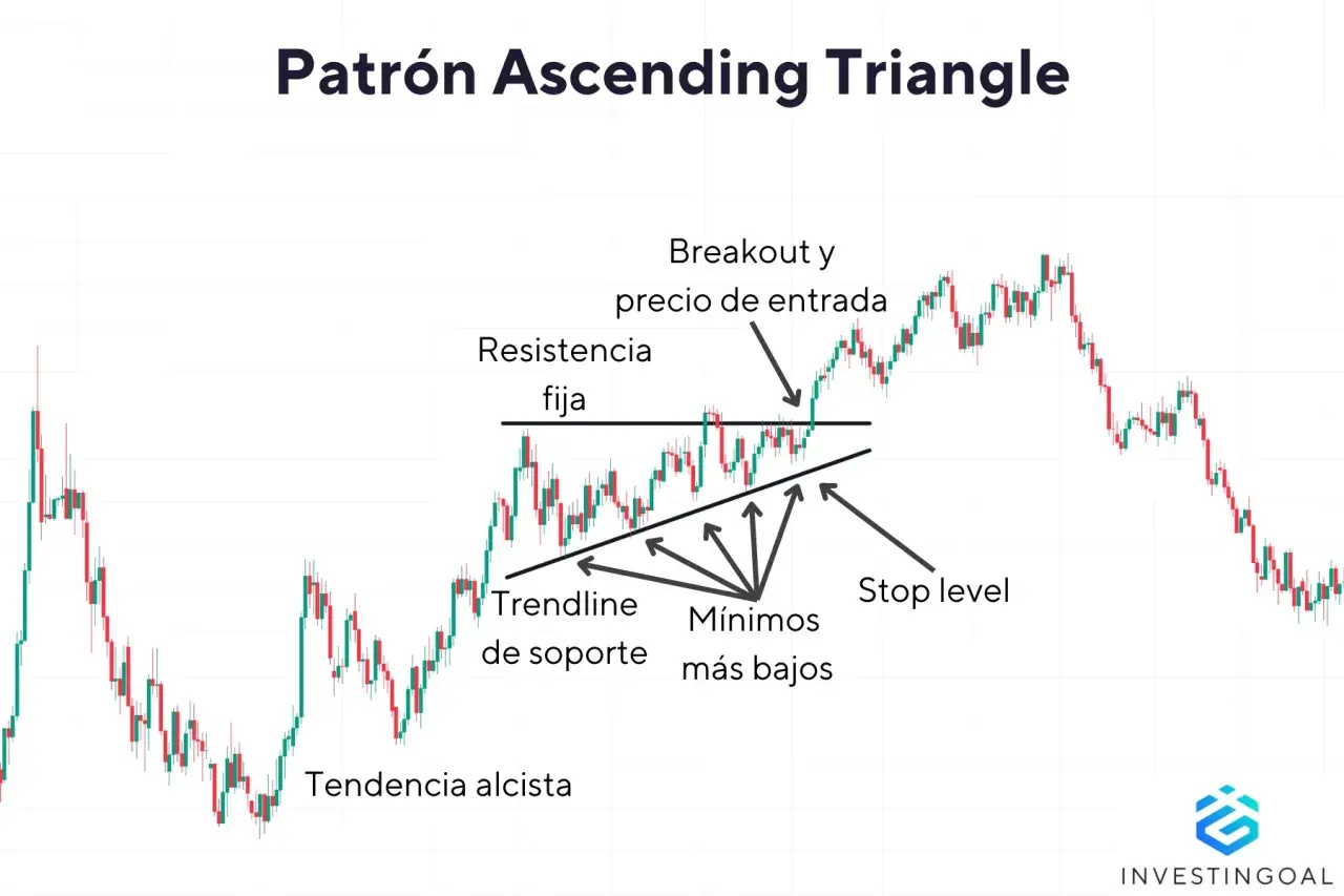 Gráfico de trading que ilustra un patrón de triángulo ascendente, con resistencia fija y mínimos más bajos formando una tendencia alcista.