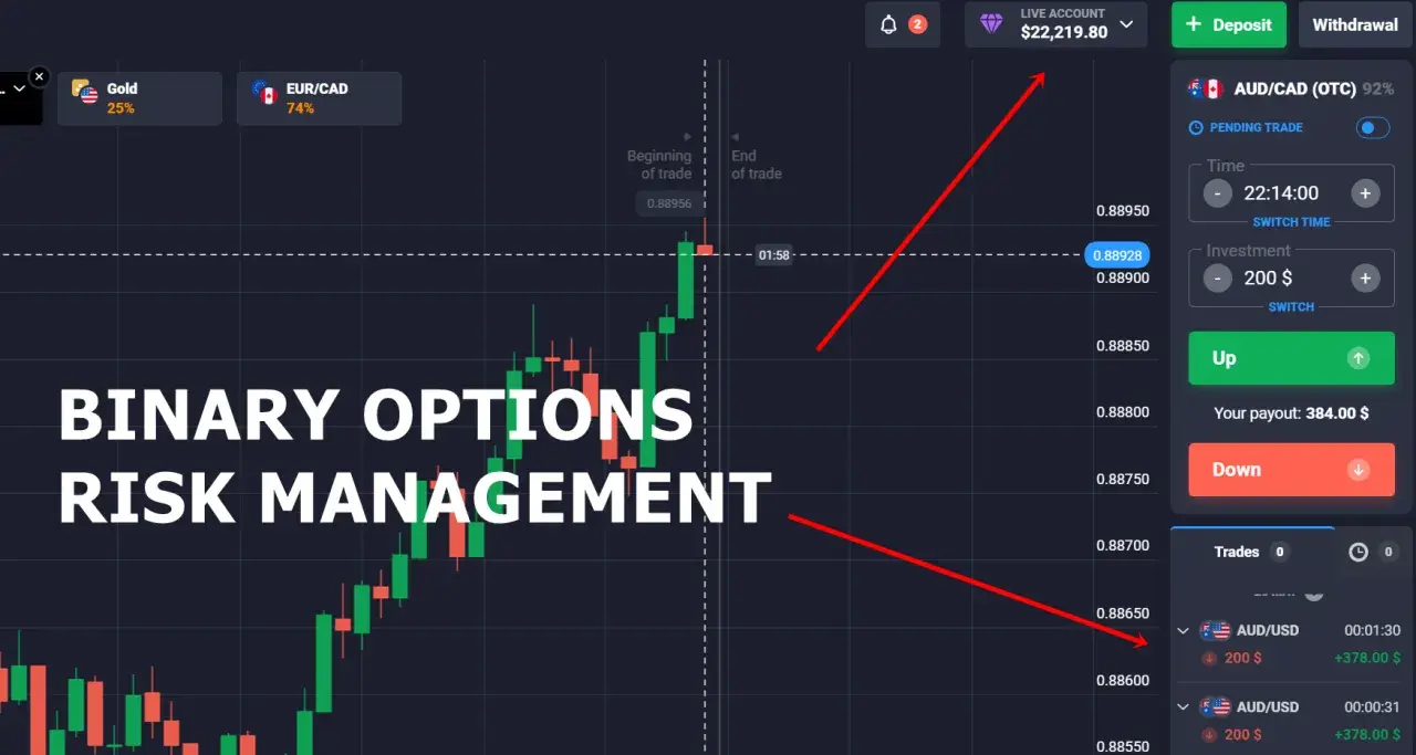 Gráfico de trading binario con velas verdes y rojas, indicando gestión de riesgos. Se muestra una inversión de 200 $ y el potencial pago.
