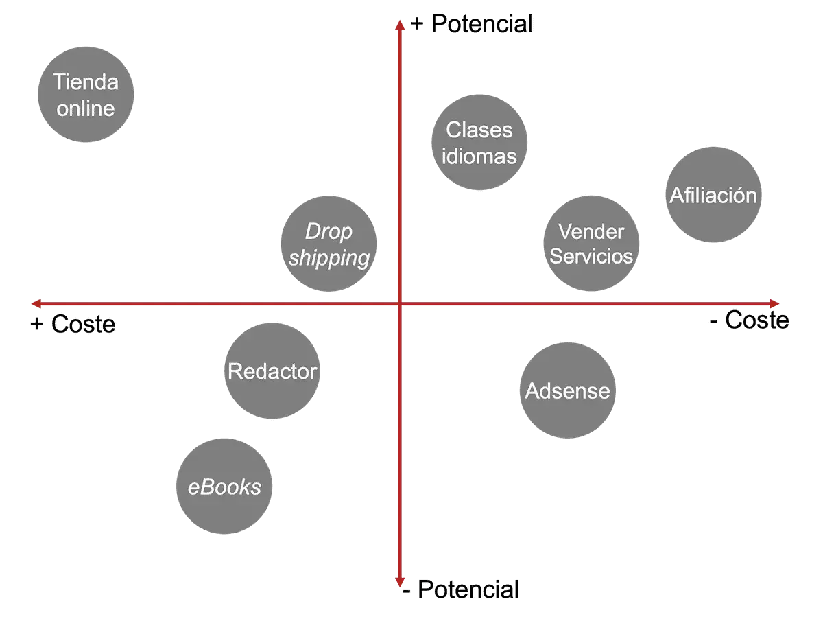 Gráfico de ideas para como montar un negocio online: Tienda online, Dropshipping, Afiliación, Vender Servicios, Clases idiomas, eBooks, Redactor, Adsense.