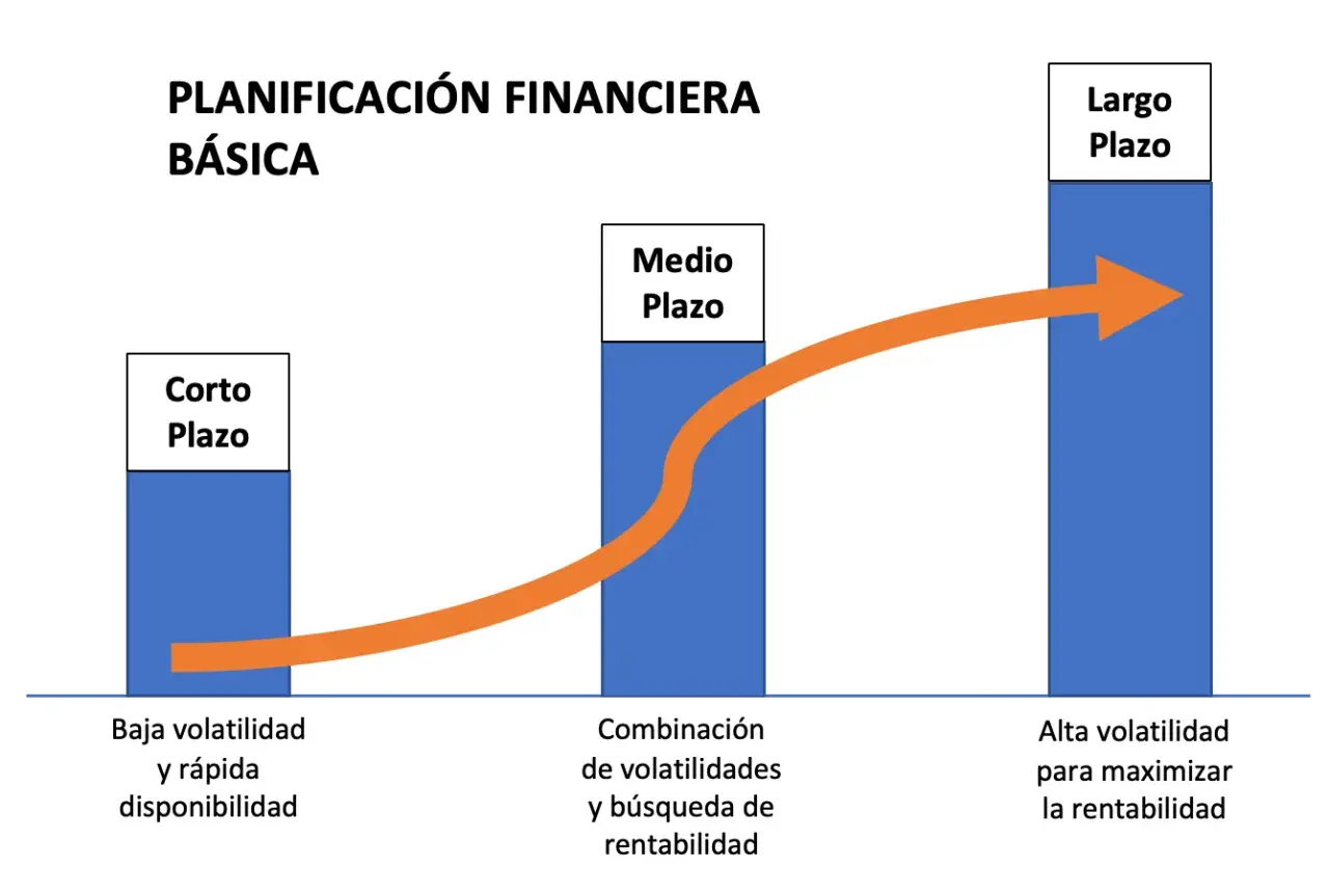 Gráfico de planificación financiera básica: corto plazo (baja volatilidad), medio plazo (combinación de volatilidades) y largo plazo (alta volatilidad para maximizar rentabilidad).