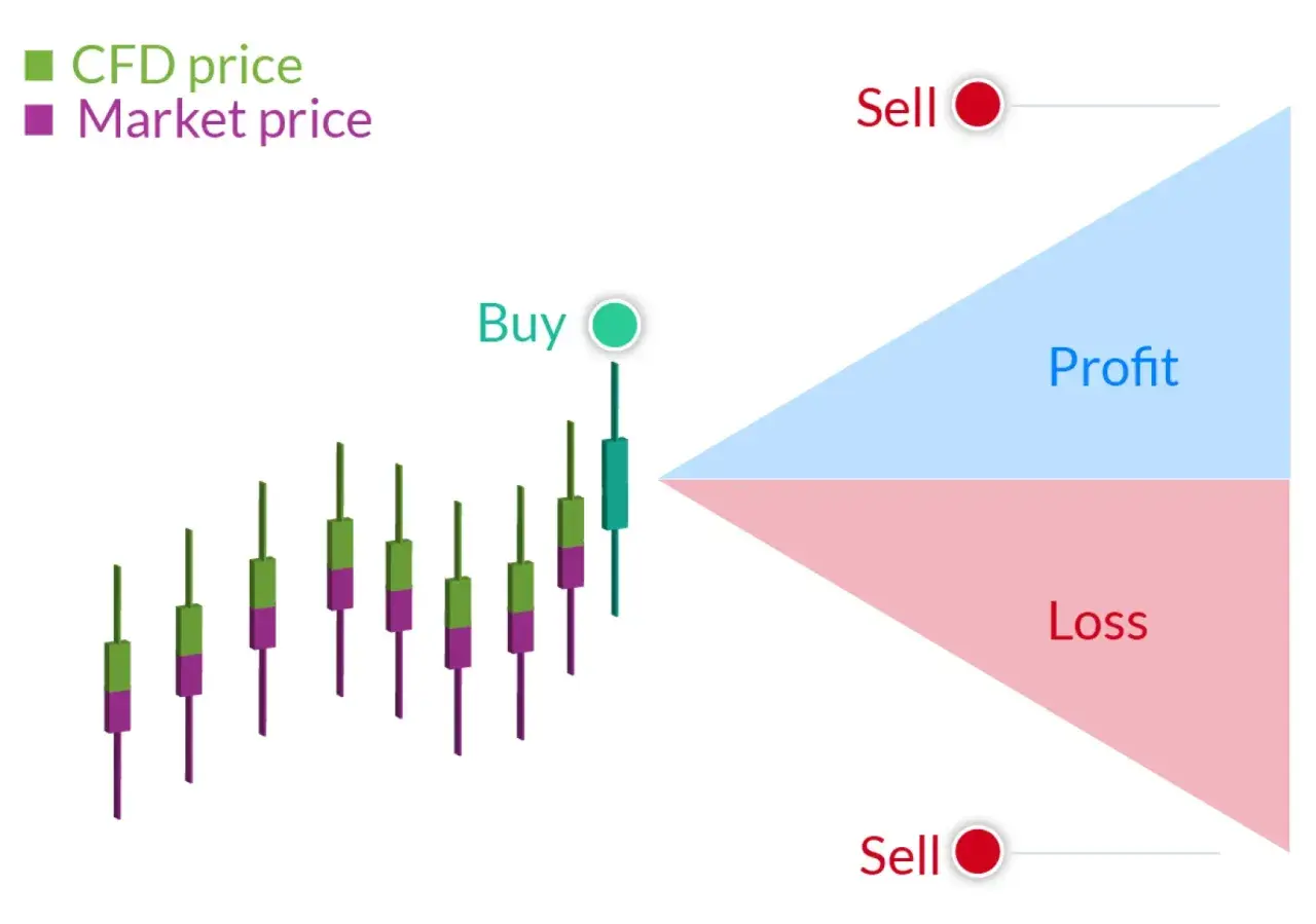 Gráfico ilustra cfd que es: diferencia entre precio de mercado y CFD, con zonas de ganancia y pérdida.