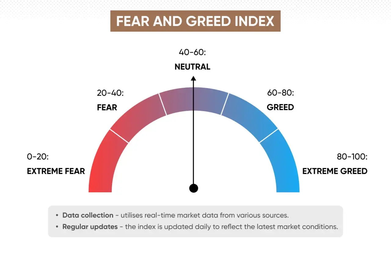 Indicador de miedo y codicia en la bolsa, con escalas de miedo extremo, miedo, neutral, codicia y codicia extrema.