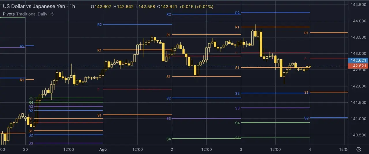 Gráfico de velas del USD/JPY con líneas de **pivots points** (S1, S2, R1, R2) indicando niveles de soporte y resistencia.