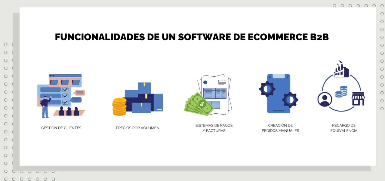 Funcionalidades de software ecommerce B2B: gestión de clientes, precios por volumen, sistemas de pagos, creación de pedidos y recargo de equivalencia.