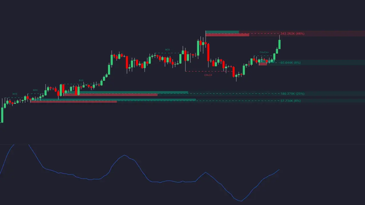 Gráfico de velas con zonas de oferta/demanda y una línea azul que podría ser la coppock curve, indicando posibles cambios de tendencia.