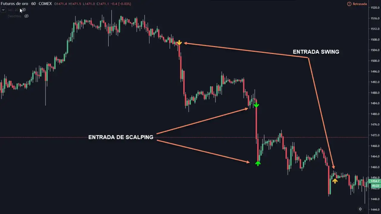 Gráfico de futuros de oro con flechas indicando puntos de entrada para swing trading y scalping.