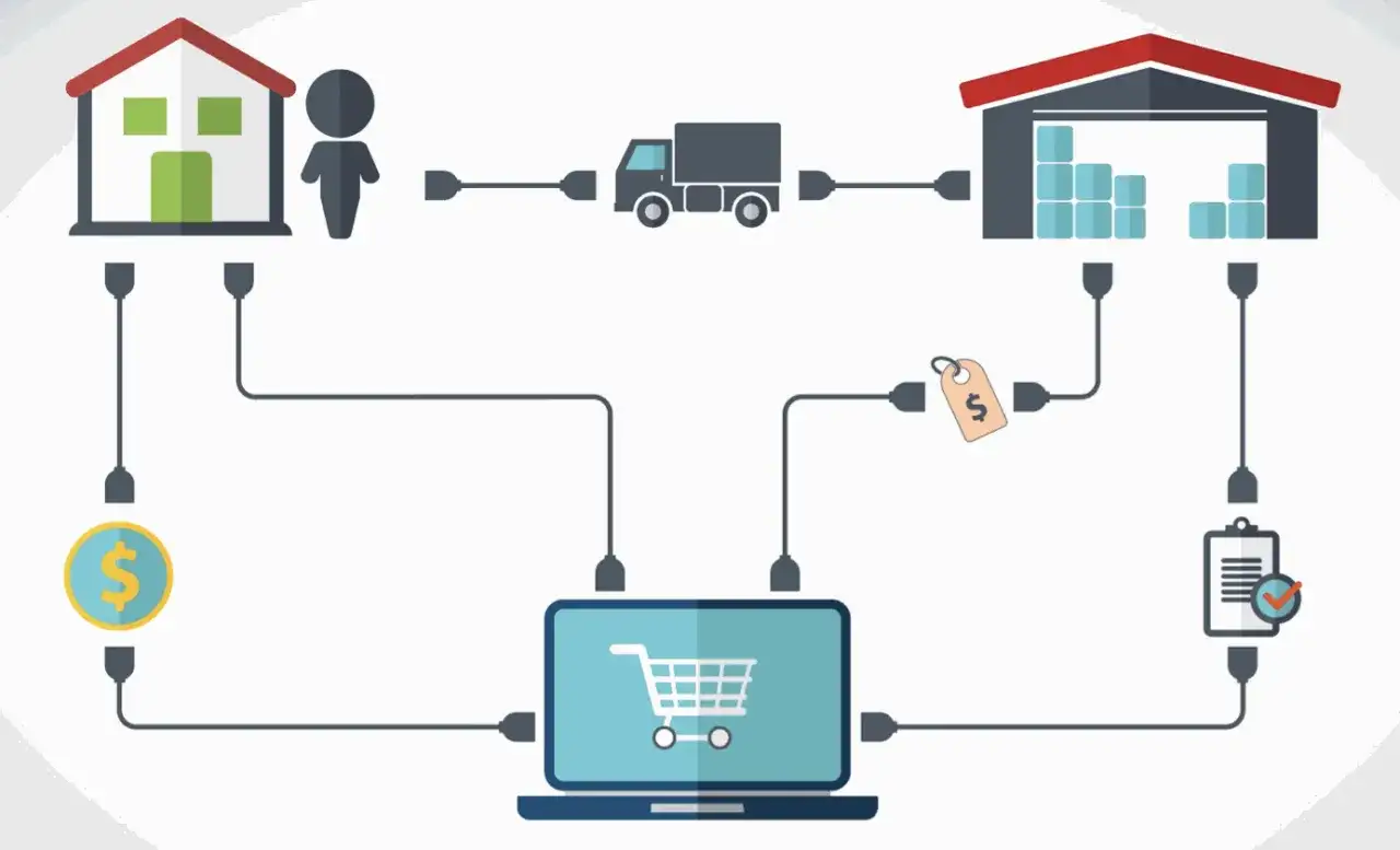 Diagrama ilustra el dropshipping: cliente compra en laptop, el pedido va a almacén, se envía producto. Dinero y precio conectados.