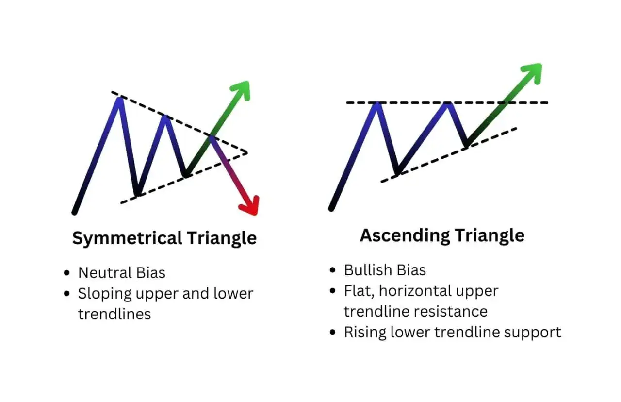 Gráficos de trading: un triángulo simétrico con flechas verde y roja, indicando indecisión, y un triángulo ascendente con flecha verde, señalando una tendencia alcista.