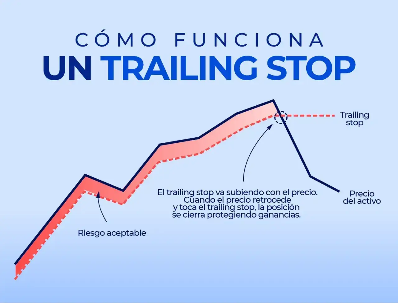 Gr&aacute;fico que ilustra c&oacute;mo un stop loss din&aacute;mico (trailing stop) sigue el precio del activo, protegiendo ganancias al cerrar la posici&oacute;n si el precio retrocede.