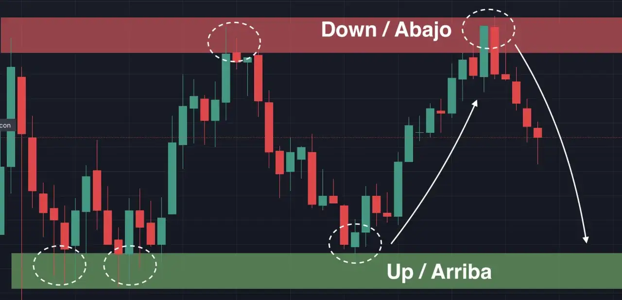 Gr&aacute;fico de velas mostrando patrones para trading binario. Zonas de 