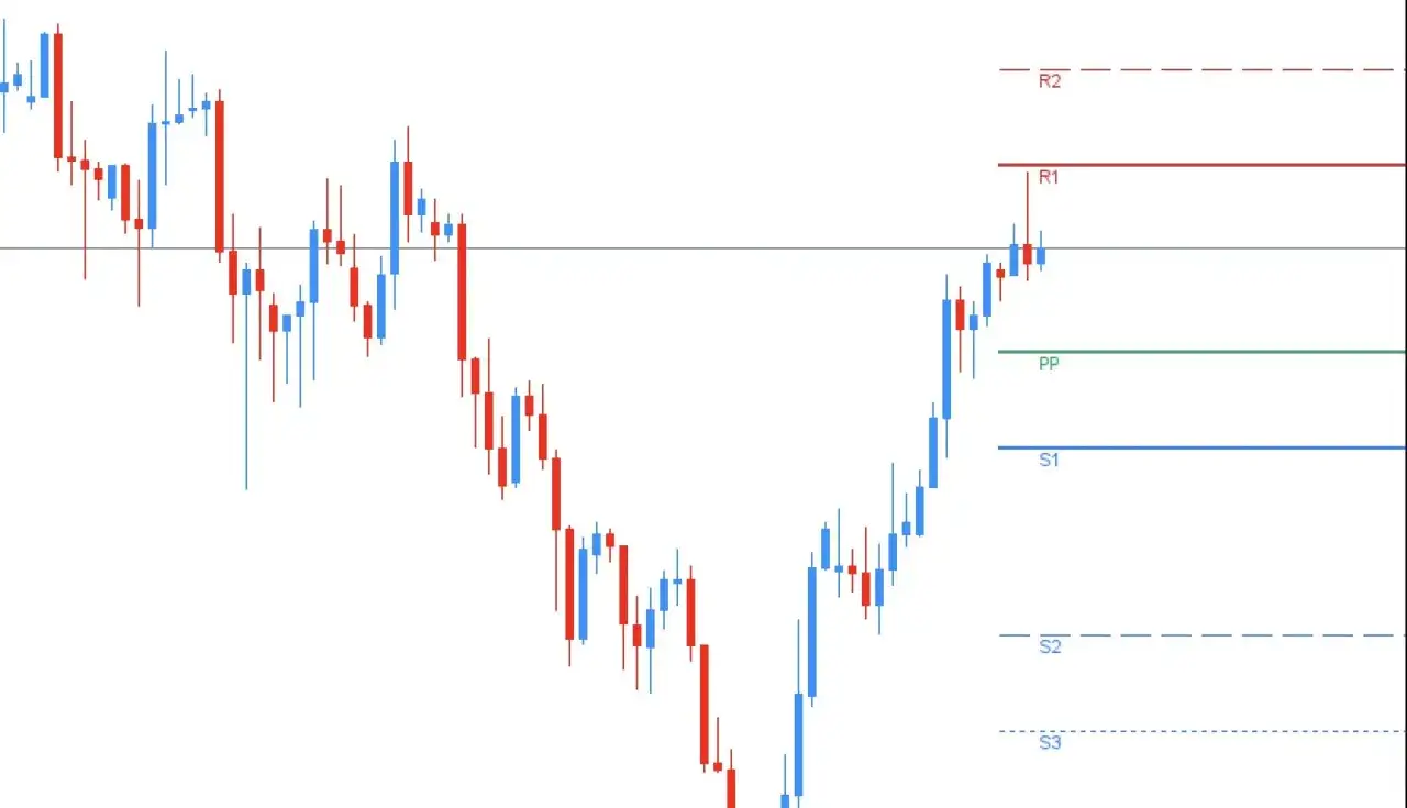 Gr&aacute;fico de velas con niveles de soporte (S1, S2, S3) y resistencia (R1, R2), y un punto central (PP). Los pivots points son clave para analizar la tendencia.