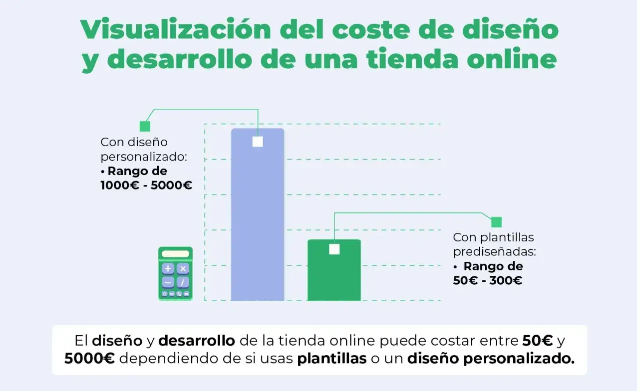 Gráfico comparativo de costes para servicios de comercio electrónico: diseño personalizado (1000-5000€) vs. plantillas (50-300€).