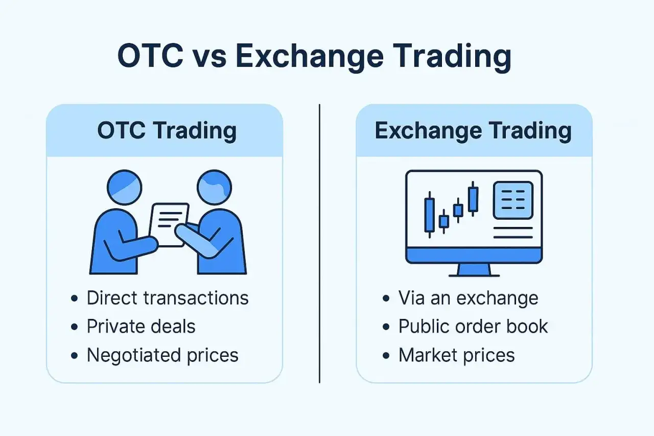 Comparación entre OTC Trading (mercado extrabursátil, transacciones directas, privadas y negociadas) y Exchange Trading (vía bolsa, libro de órdenes público, precios de mercado).