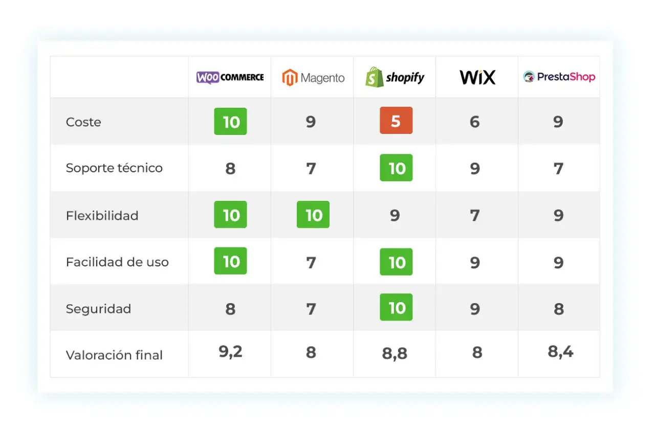 Tabla comparativa de plataformas para crear una web de venta online: coste, soporte, flexibilidad, facilidad de uso, seguridad y valoraci&oacute;n final.
