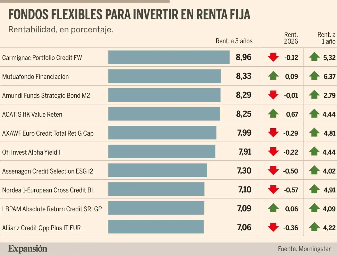 Tabla de rentabilidad de fondos de renta fija. Descubre c&oacute;mo ganar dinero invirtiendo con estos datos.