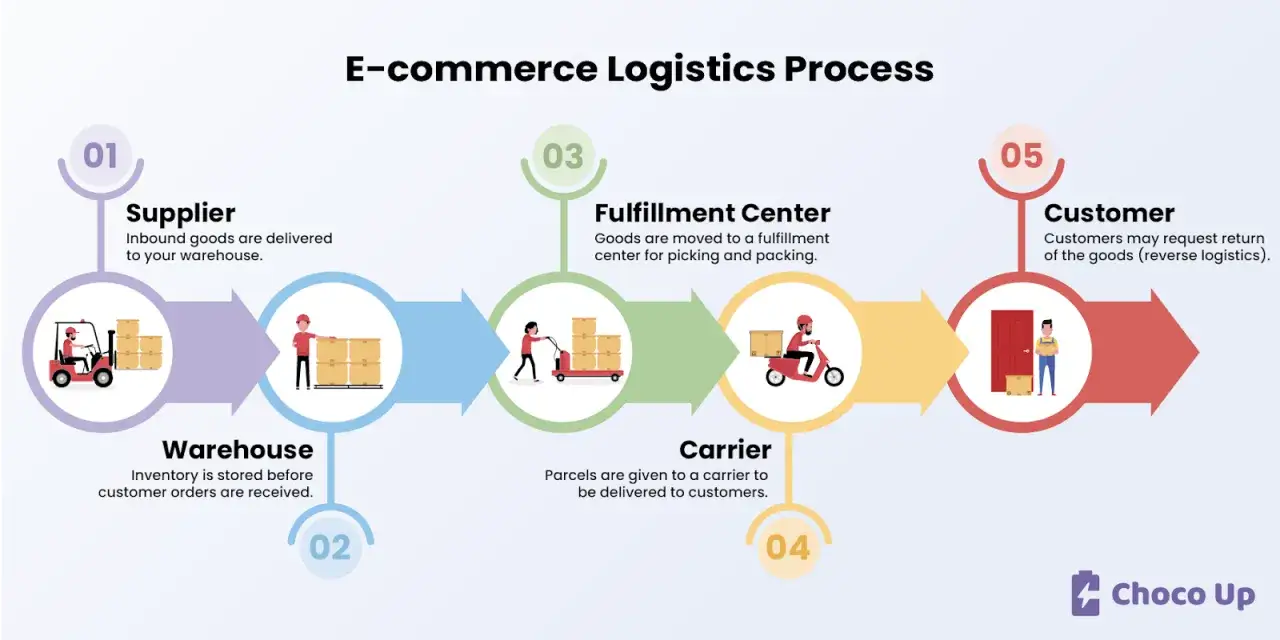 Diagrama del proceso de log&iacute;stica de e-commerce: proveedor, almac&eacute;n, centro de cumplimiento, transportista y cliente. As&iacute; funciona una tienda online.