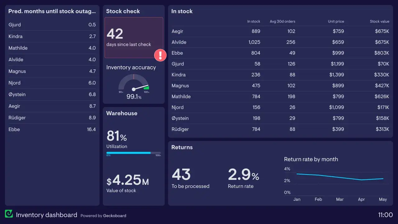 Panel de control de inventario con datos de gestión de existencias: previsión de agotamiento, precisión del inventario, valor del almacén y devoluciones.