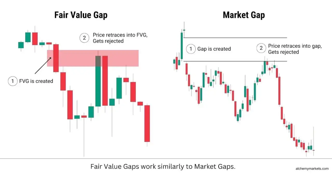 Gr&aacute;ficos de velas mostrando c&oacute;mo se crea un FVG (Fair Value Gap) y c&oacute;mo el precio retrocede y es rechazado. El fvg trading es clave.