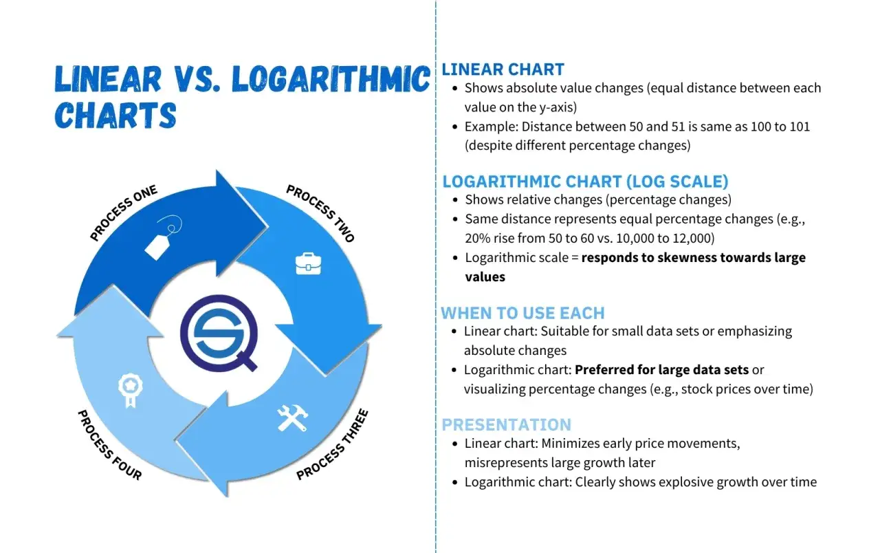 Diagrama comparando gr&aacute;ficos lineales y un gr&aacute;fico logar&iacute;tmico, mostrando su uso y presentaci&oacute;n.