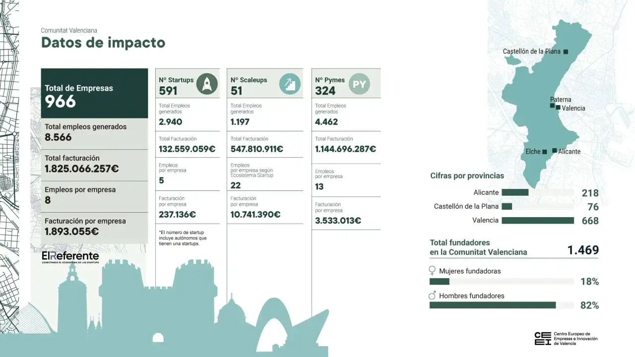 Datos de impacto del ecosistema emprendedor en Valencia: 966 empresas, 8.566 empleos y 1.825M&euro; de facturaci&oacute;n.