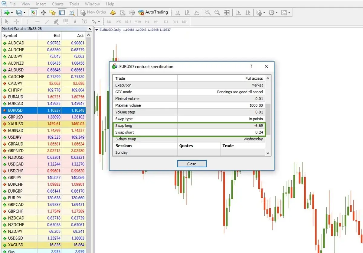 Especificaciones de EURUSD: swap long -6.69, swap short 0.24. El rollover trading es clave.