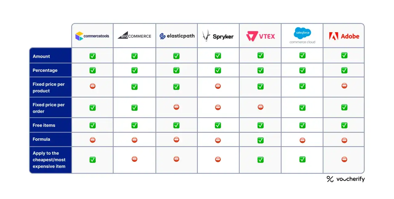 Tabla comparativa de plataformas para como hacer una tienda online, mostrando características como descuentos por monto, porcentaje, precio fijo por producto/pedido y artículos gratis.