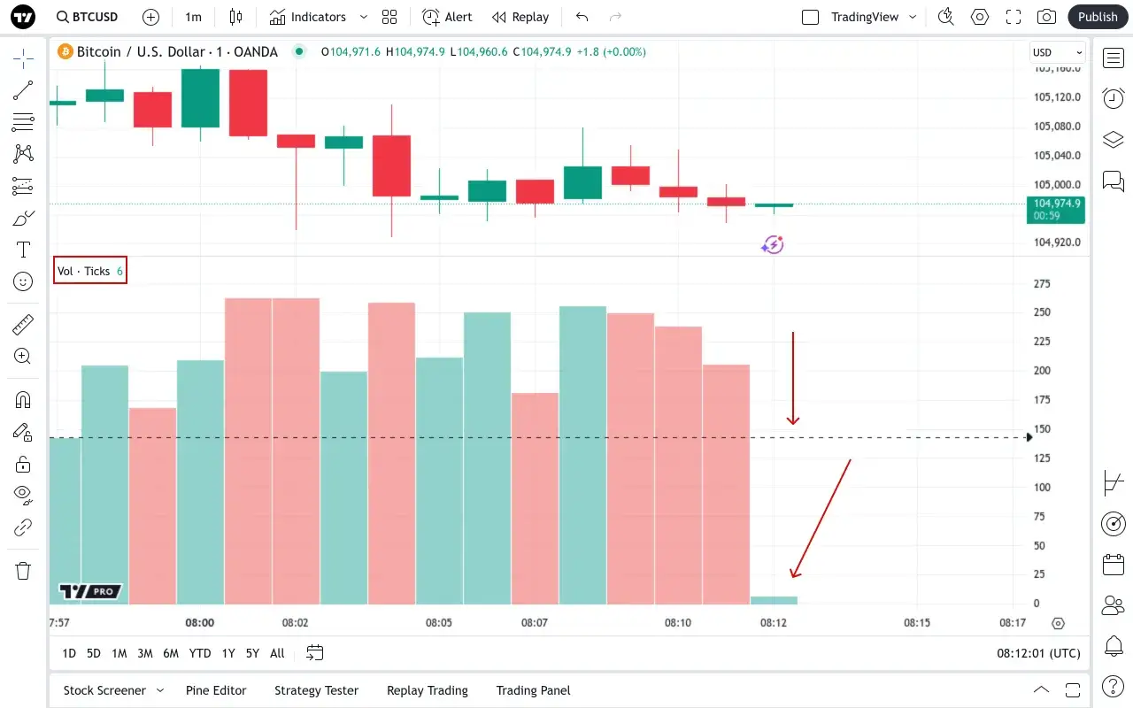 Gráfico de TradingView gratis con velas japonesas y volumen. Muestra el precio de Bitcoin/USD con flechas rojas indicando movimientos.