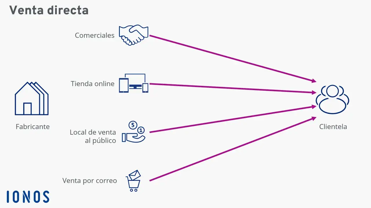 Diagrama de venta directa: fabricante a clientes v&iacute;a comerciales, tienda online, local f&iacute;sico y venta por correo. Ideal para tu estrategia de venta ecommerce.
