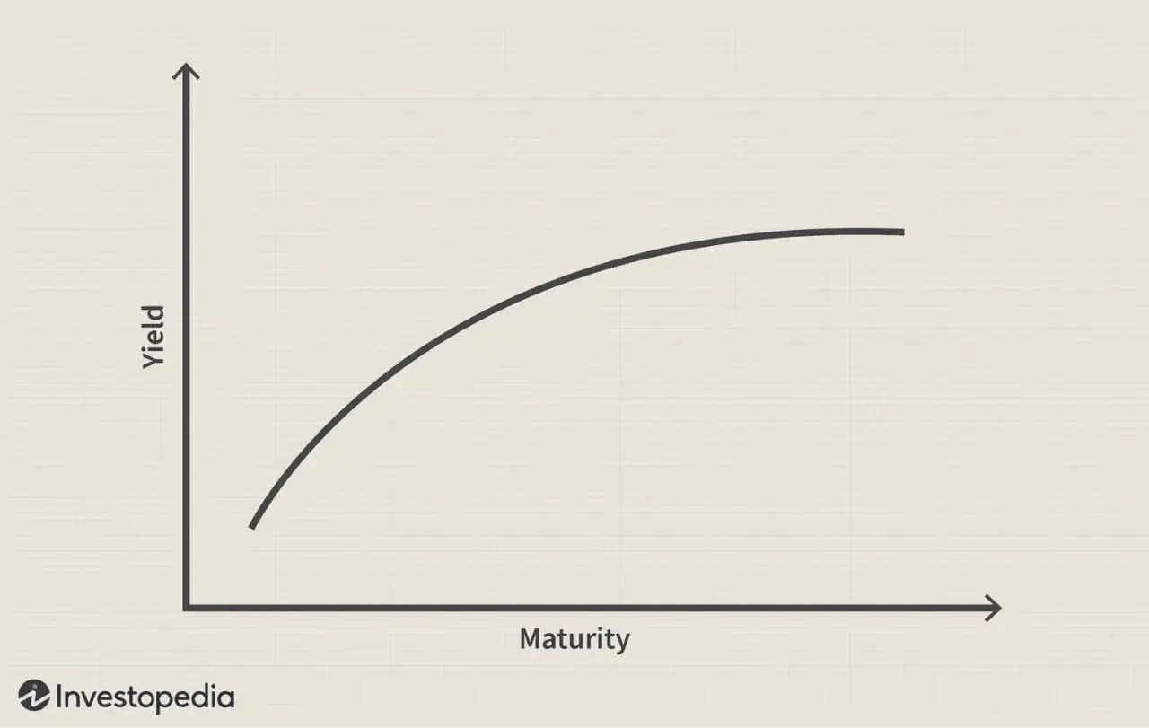 Gráfico que muestra una curva de tipos ascendente, donde el rendimiento aumenta con la madurez.