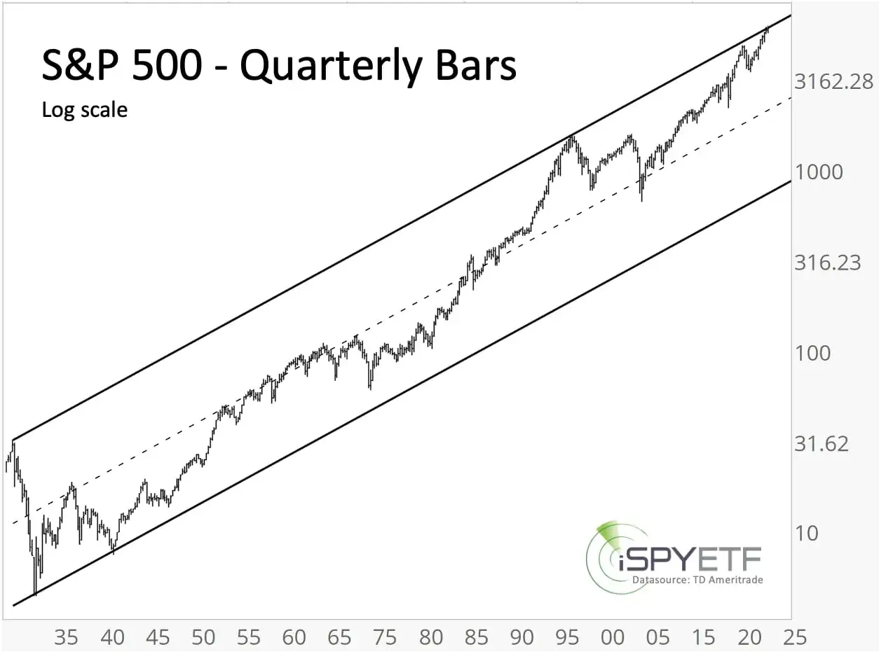 Gráfico de barras trimestrales del S&P 500 en escala logarítmica, mostrando una línea de avance y descenso dentro de un canal ascendente.