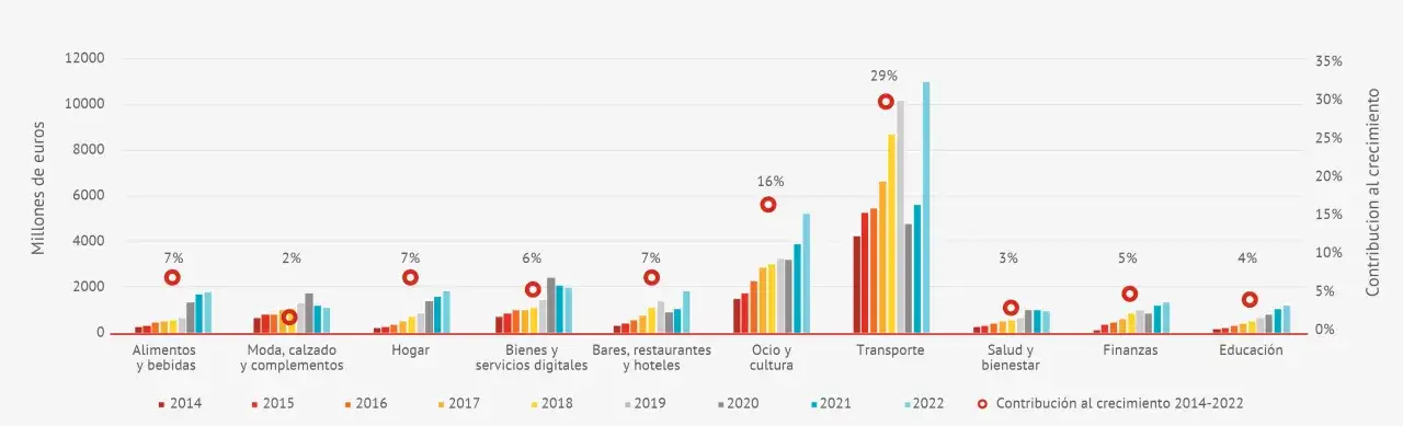 Gr&aacute;fico de barras muestra el crecimiento del e-commerce en espa&ntilde;ol por sector. Transporte lidera con 29% de contribuci&oacute;n al crecimiento.