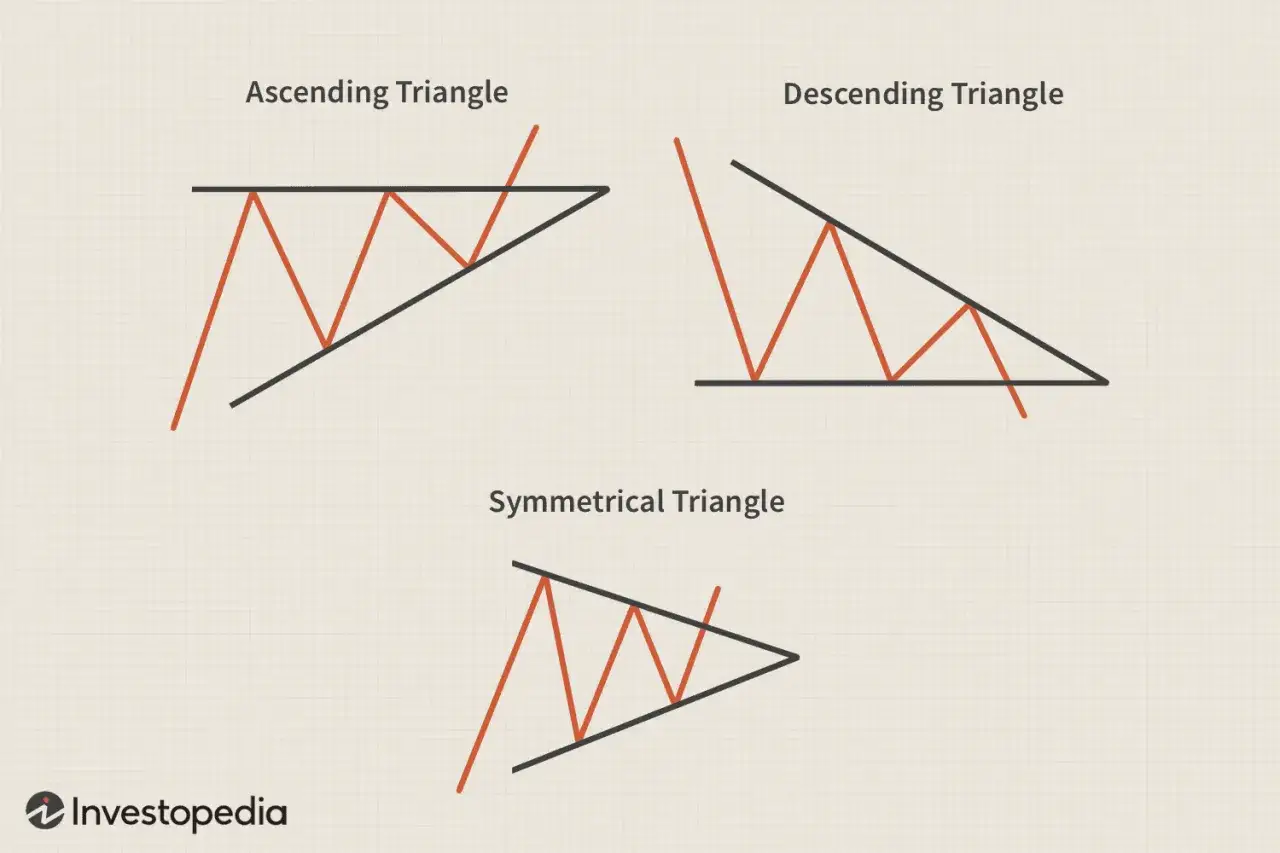 Gr&aacute;ficos de patrones de trading: tri&aacute;ngulo ascendente, descendente y sim&eacute;trico. El tri&aacute;ngulo ascendente muestra una tendencia alcista.