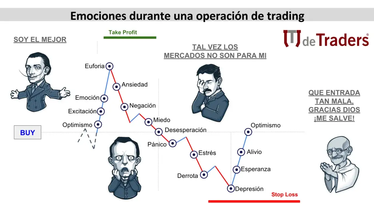 Gráfico ilustra la psicología del trading, mostrando la montaña rusa de emociones desde euforia hasta depresión en una operación.