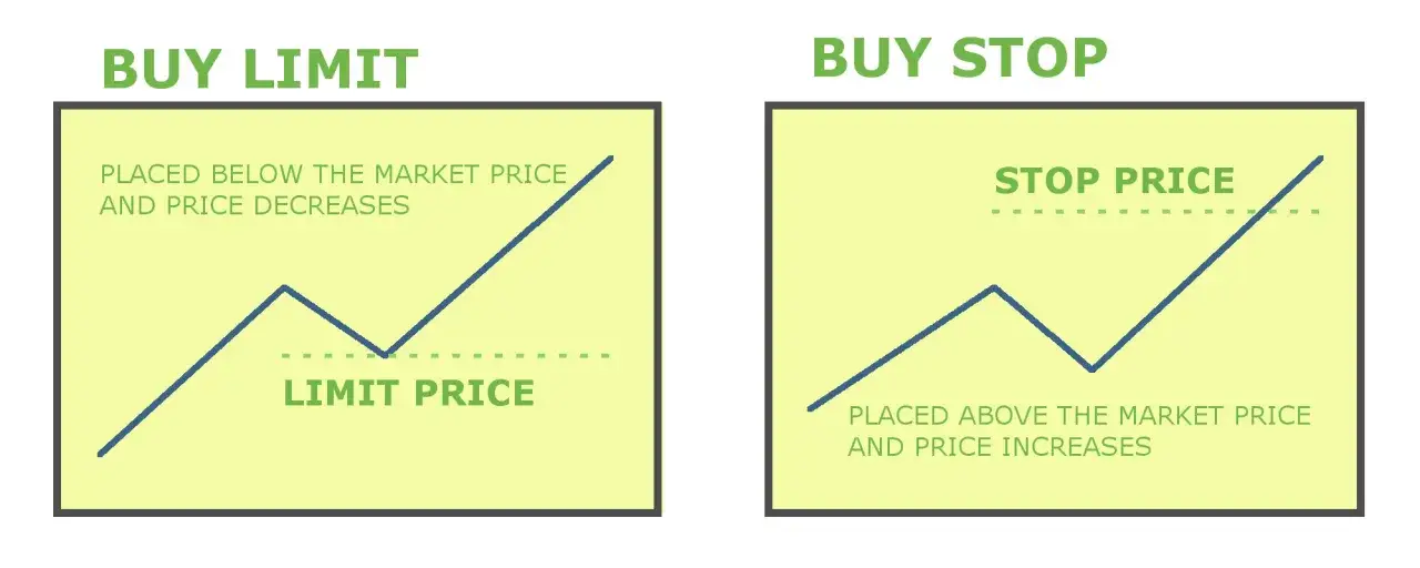 Gr&aacute;ficos comparan buy stop vs buy limit. Buy limit se coloca bajo el precio de mercado y se activa si el precio baja. Buy stop se coloca sobre el precio de mercado y se activa si el precio sube.