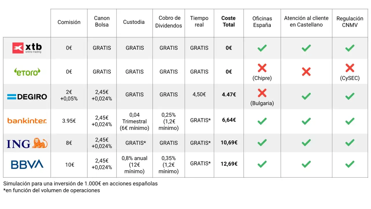 Tabla comparativa de brokers para invertir en acciones: costes, comisiones y servicios.