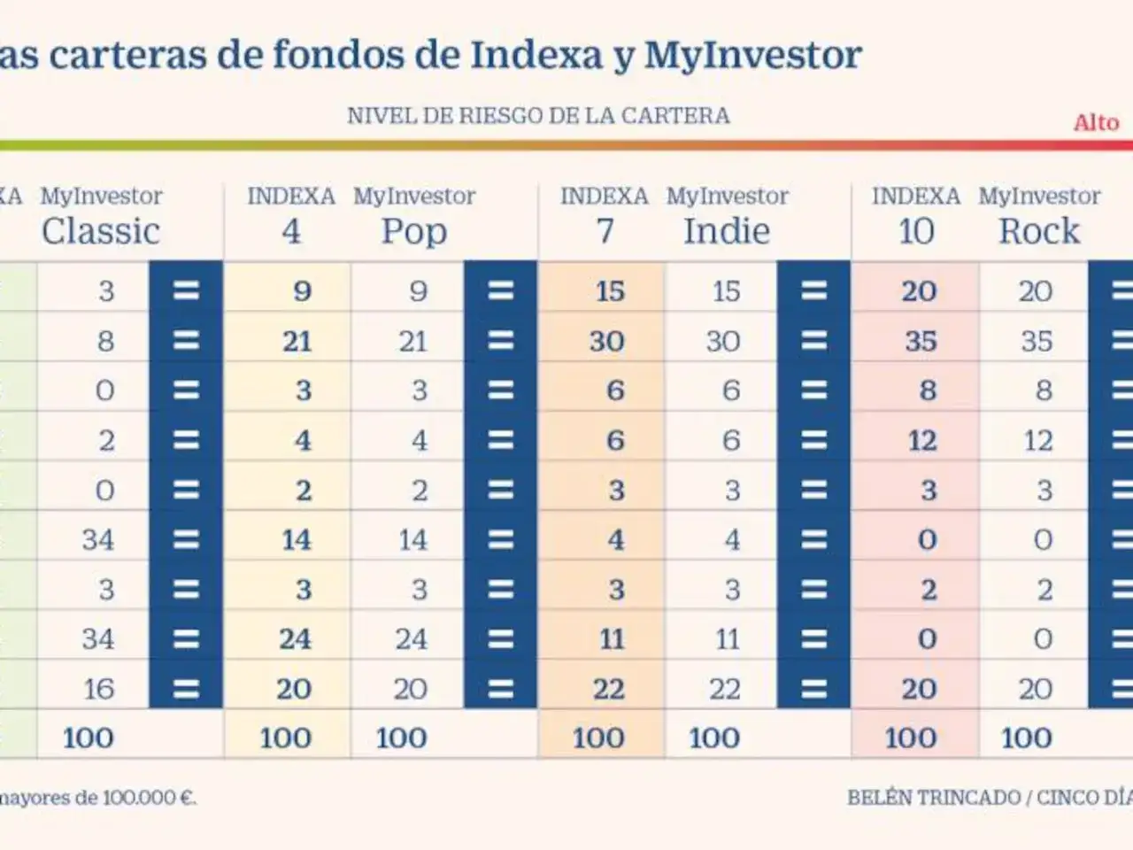 Tabla comparativa de carteras de fondos de Indexa y MyInvestor, mostrando la distribuci&oacute;n de activos para diferentes perfiles de riesgo.