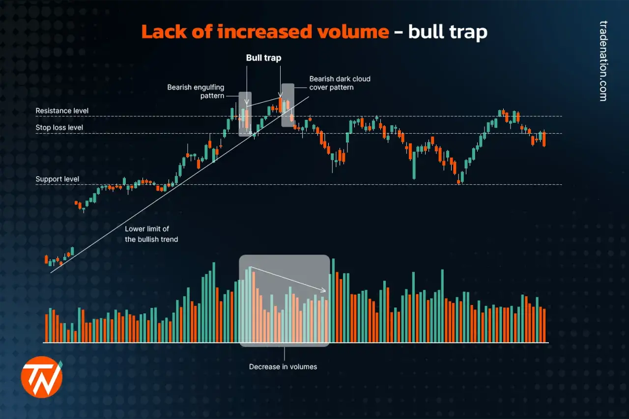 Gráfico de velas muestra un bull trap, con patrones bajistas y volumen decreciente, indicando una posible trampa para alcistas.