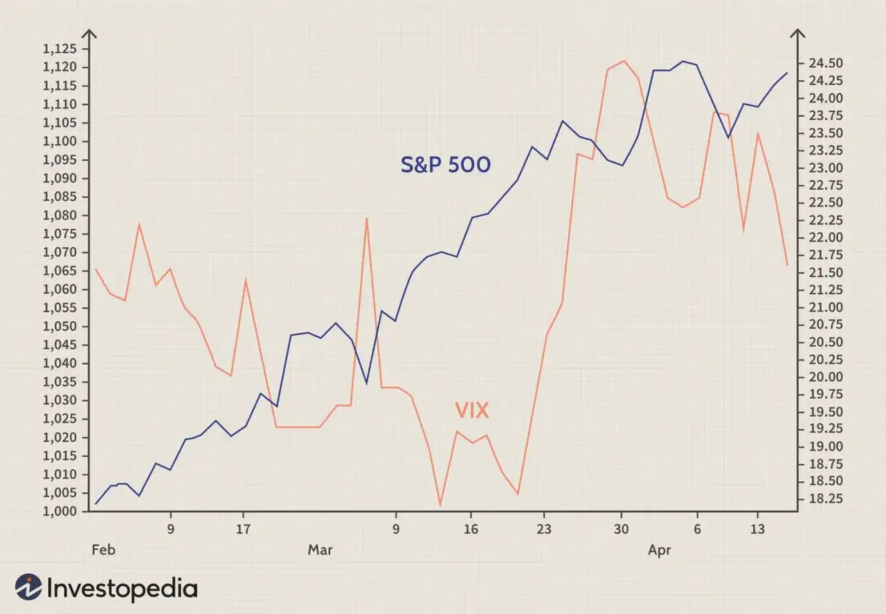 Gr&aacute;fico del S&P 500 y el VIX, el &iacute;ndice del miedo bolsa, mostrando su relaci&oacute;n inversa.