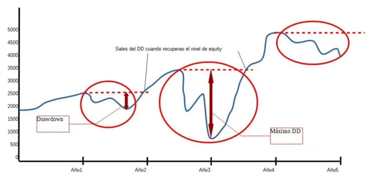 Gráfico que ilustra el drawdown, mostrando caídas en el capital y su recuperación. El drawdown es la máxima pérdida desde un pico.