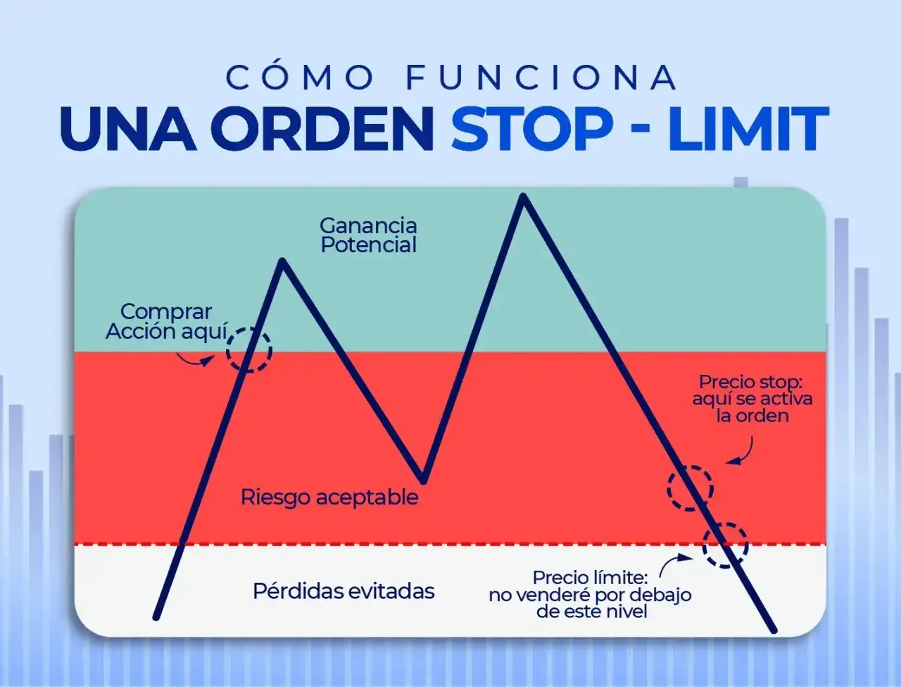 Gráfico ilustra orden stop-limit. Muestra cómo comprar acción, riesgo aceptable, ganancia potencial y cómo el precio stop activa la orden para evitar pérdidas mayores.