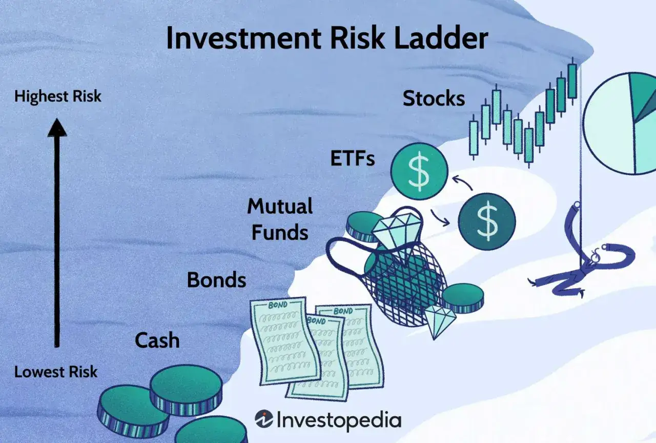 Escalera de riesgo de inversi&oacute;n: efectivo, bonos, fondos mutuos, ETFs y acciones. Aprende como empezar a invertir.