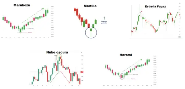 Gráficos de velas japonesas: Marubozu, Martillo, Estrella Fugaz, Nube Oscura y Harami. Aprende como leer velas japonesas para invertir.