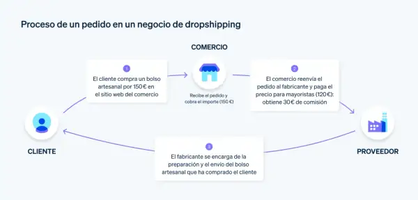 Diagrama ilustra los tipos de dropshipping: cliente compra, comercio reenvía pedido a proveedor, y este envía producto.