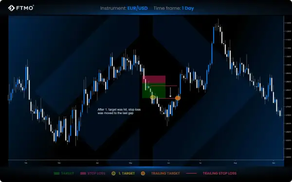 Gráfico de velas EUR/USD con estrategia de fvg trading. Se muestra un objetivo y stop loss, con el stop loss ajustado tras alcanzar el primer objetivo.