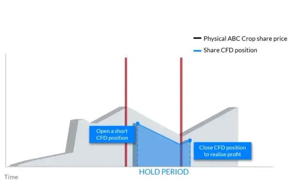 Gráfico que ilustra cómo operar con CFD: se abre una posición corta y se cierra para obtener ganancias.